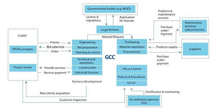 Aramco Management Chart